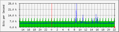 1.232.48.51_10 Traffic Graph