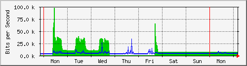 week