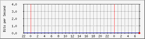 1.232.48.51_100 Traffic Graph