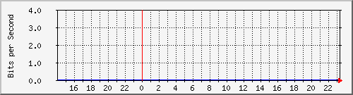 1.232.48.51_101 Traffic Graph