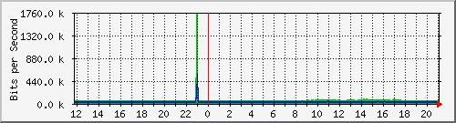 1.232.48.51_103 Traffic Graph