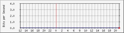 1.232.48.51_110 Traffic Graph