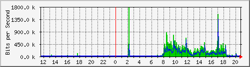 1.232.48.51_111 Traffic Graph