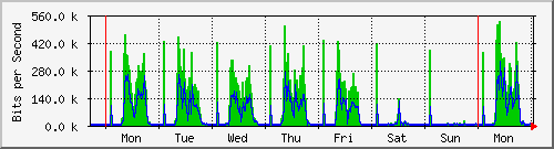 week