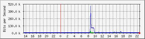 1.232.48.51_112 Traffic Graph