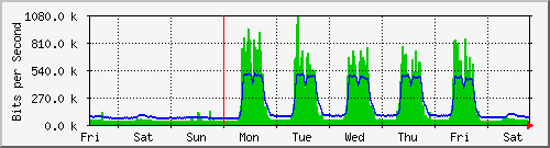week