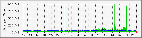 1.232.48.51_12 Traffic Graph