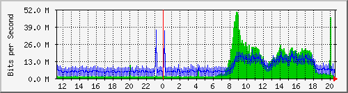 1.232.48.51_126 Traffic Graph