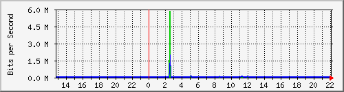 1.232.48.51_14 Traffic Graph