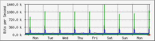 week