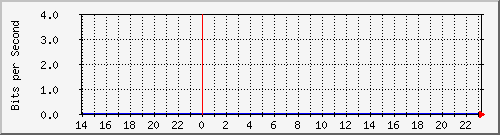 1.232.48.51_15 Traffic Graph