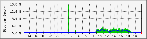 1.232.48.51_17 Traffic Graph