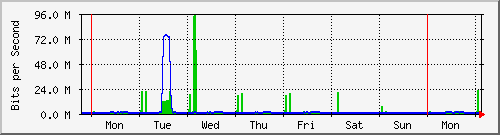 week