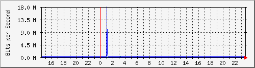 1.232.48.51_19 Traffic Graph
