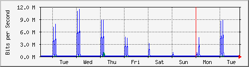 week