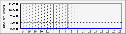 1.232.48.51_20 Traffic Graph