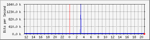 1.232.48.51_21 Traffic Graph