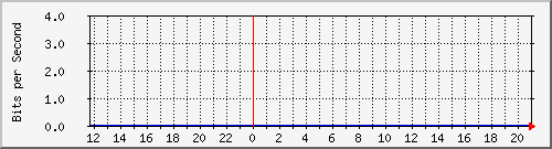 1.232.48.51_22 Traffic Graph