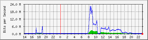 1.232.48.51_23 Traffic Graph