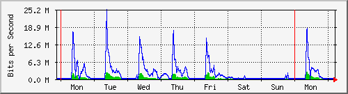 week