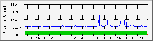 1.232.48.51_24 Traffic Graph