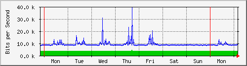 week