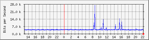 1.232.48.51_25 Traffic Graph