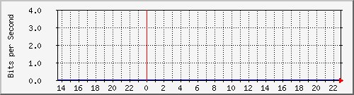 1.232.48.51_26 Traffic Graph