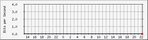 1.232.48.51_27 Traffic Graph