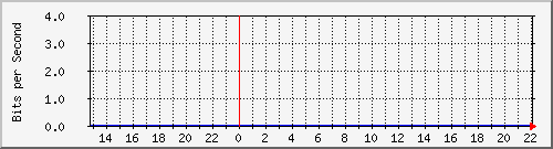 1.232.48.51_28 Traffic Graph