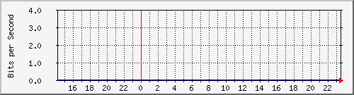 1.232.48.51_29 Traffic Graph