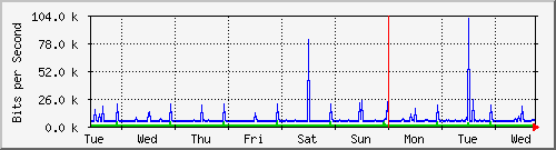 week