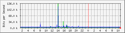 1.232.48.51_31 Traffic Graph