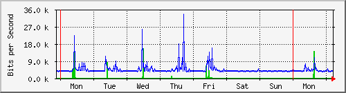 week