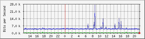 1.232.48.51_33 Traffic Graph