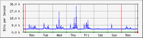 week
