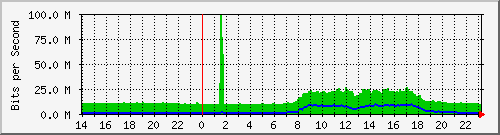 1.232.48.51_34 Traffic Graph