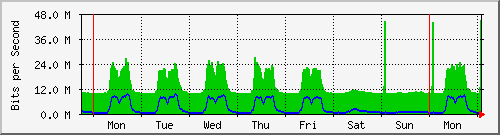 week