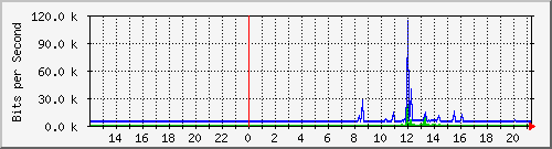 1.232.48.51_36 Traffic Graph