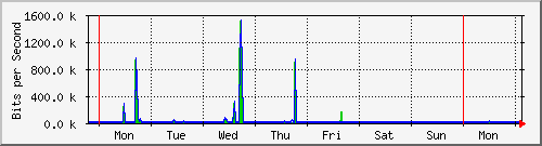 week