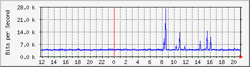 1.232.48.51_37 Traffic Graph