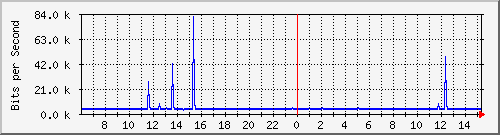 1.232.48.51_38 Traffic Graph