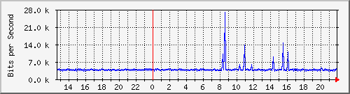 1.232.48.51_39 Traffic Graph