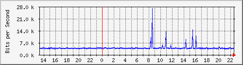 1.232.48.51_40 Traffic Graph