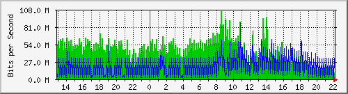 1.232.48.51_43 Traffic Graph