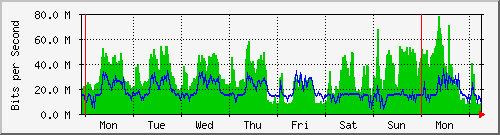 week