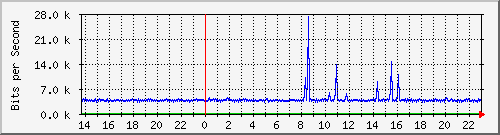 1.232.48.51_47 Traffic Graph