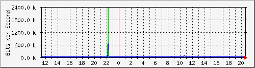 1.232.48.51_5 Traffic Graph