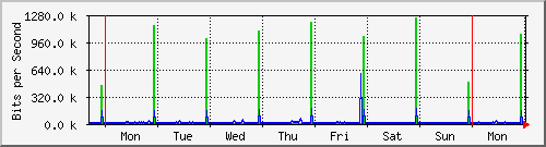 week