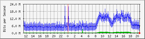1.232.48.51_50 Traffic Graph